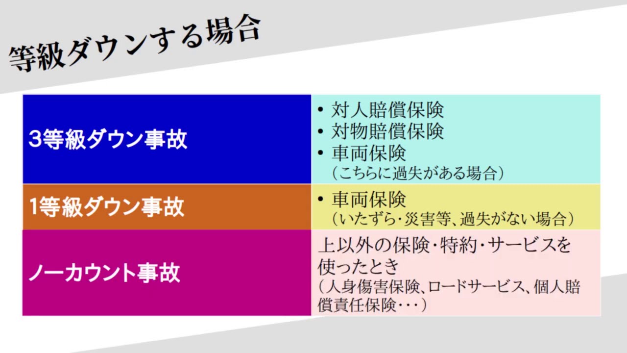 自動車保険等級とは何ですか？-自動車保険の基本概念